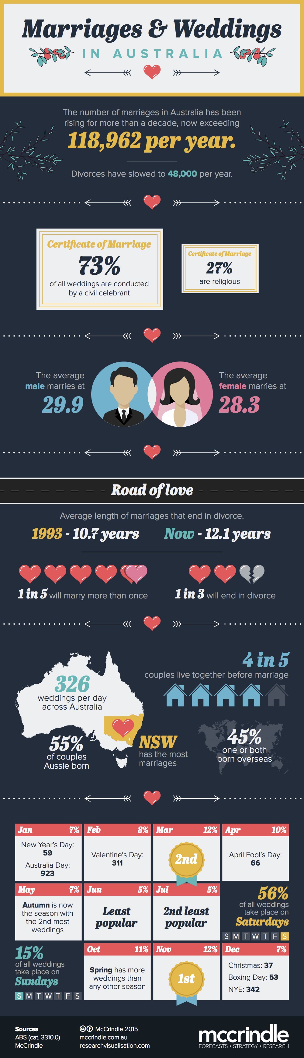 Marriages-and-Weddings-in-Australia_Infographic.jpg